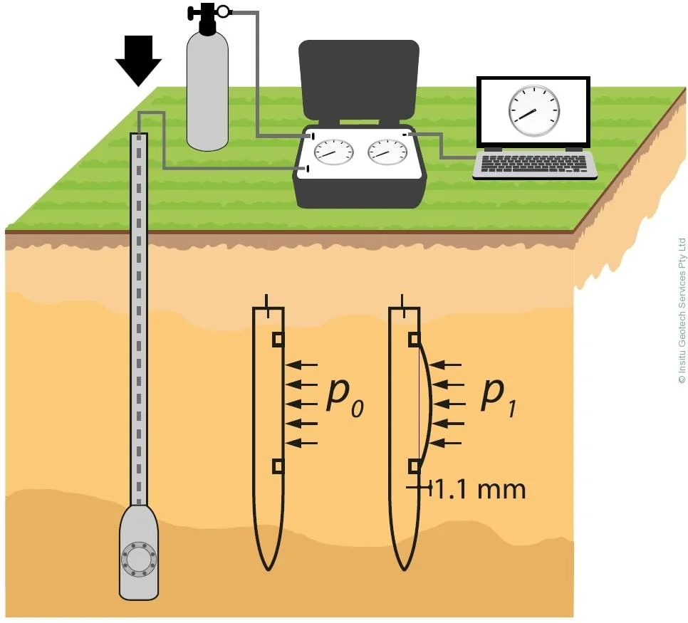 Illustrative image of Flat Dilatometer Test (DMT) in Oakland